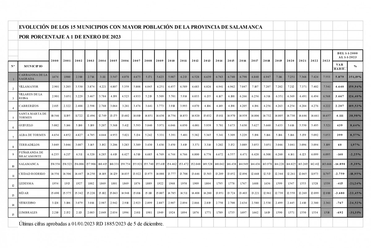 CARBAJOSA, TABLA DATOS POBLACIOu0301N 2000 2023